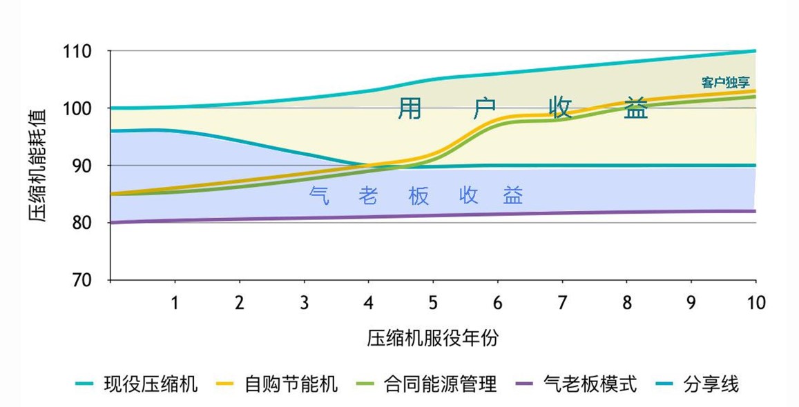 與良時(shí)合作前后收益對比圖
