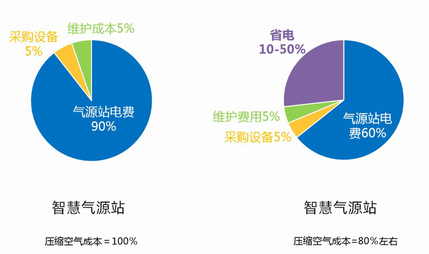 企業(yè)與良時(shí)合作節(jié)省的電費(fèi)、維護(hù)費(fèi)用、采購費(fèi)用分析